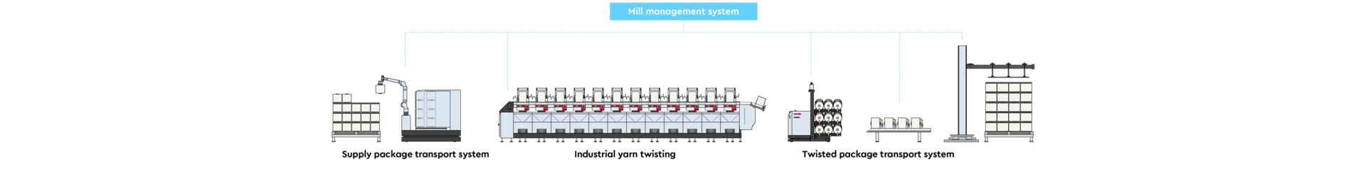 Prozesslinie Industrial
