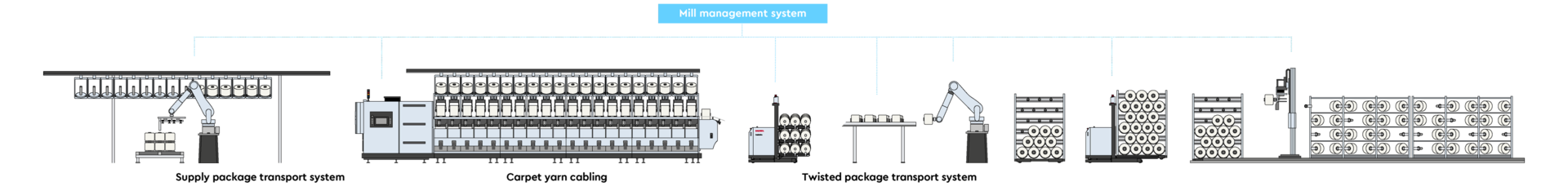 Process line carpet