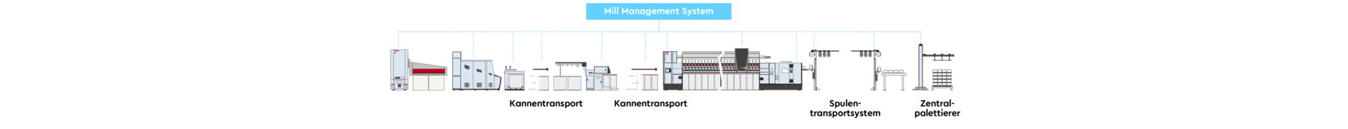 ProcessLineUp-AUTOMATION-ROTOR-DE