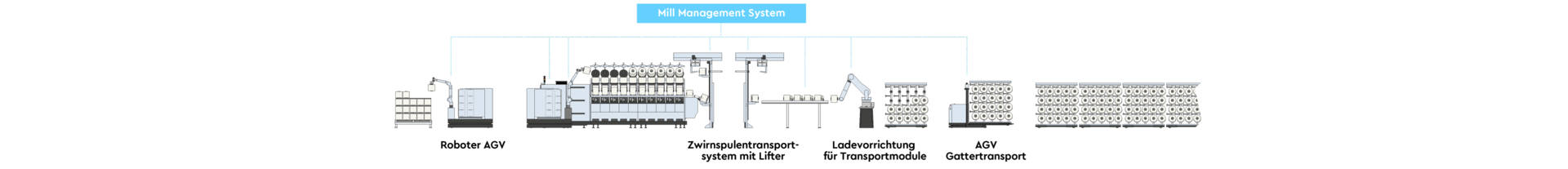 ProcessLineUp-AUTOMATION-TIRE-DE