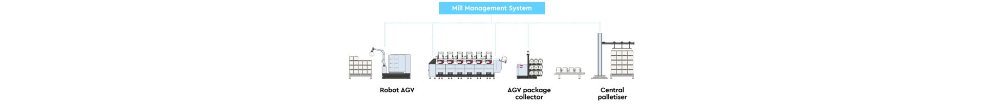 ProcessLineUp-AUTOMATION-IDY