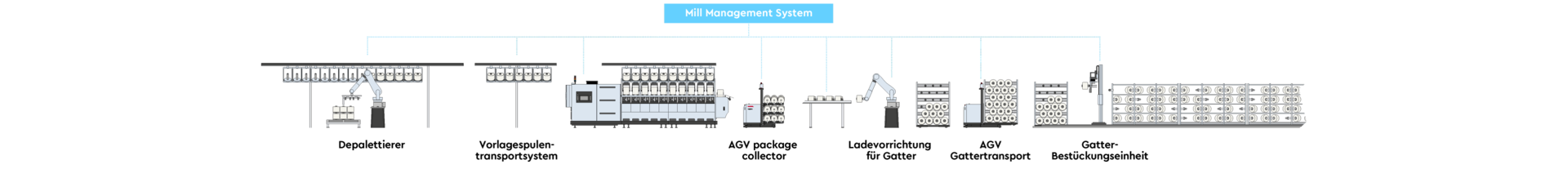ProcessLineUp-AUTOMATION-CARPET-DE
