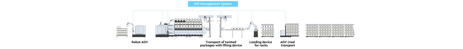 ProcessLineUp-AUTOMATION-TIRE