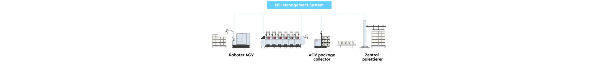 ProcessLineUp-AUTOMATION-IDY-DE