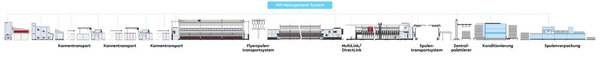 ProcessLineUp-AUTOMATION-RING_01-DE