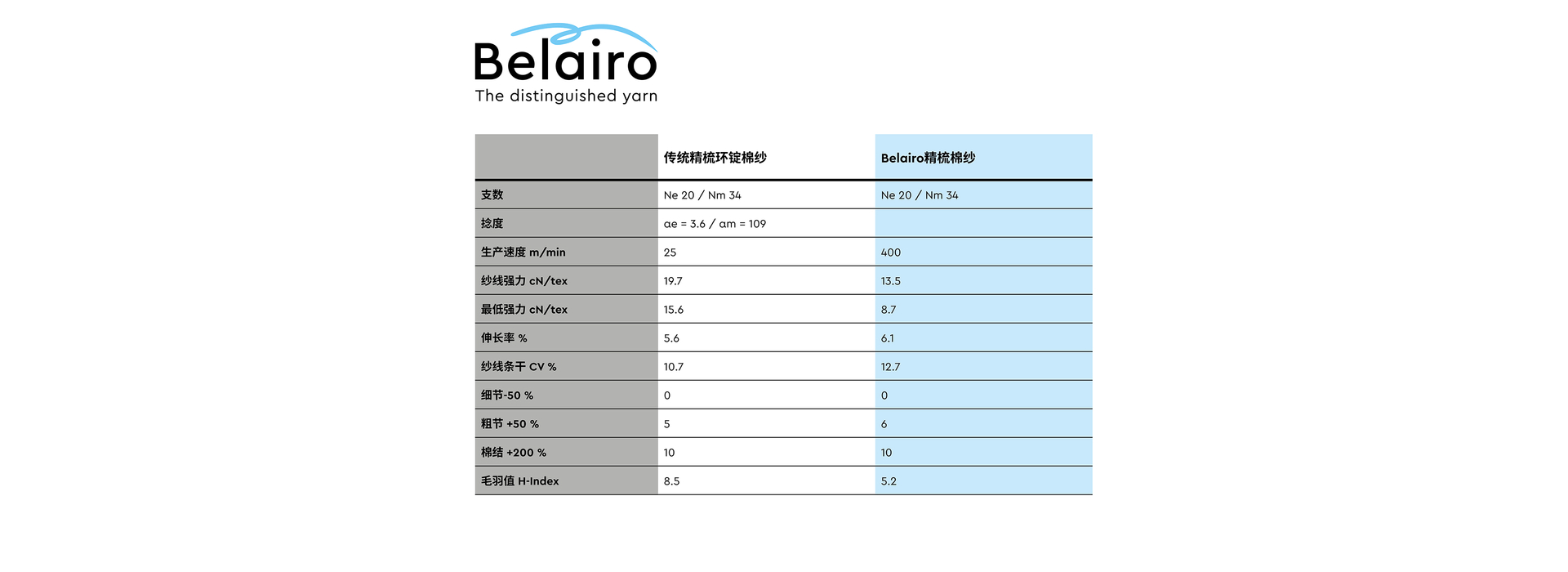 5 纱线质量非常契合针织厂的需求 