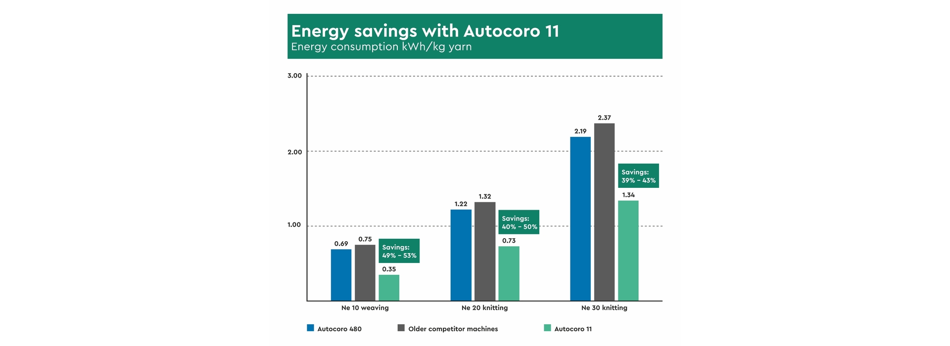 Fig 2 Energy savings with Autocoro 11 3840x1400