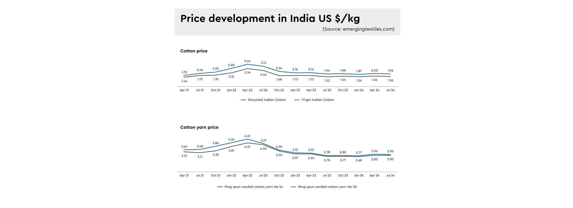 Fig 4 Price development for cotton, recycled cotton and yarn India EN 3840x1400