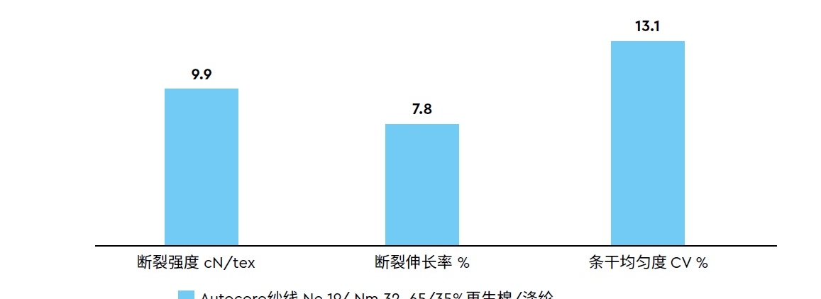 由再生棉纺制而成的Autocoro纱线质量指标_zh