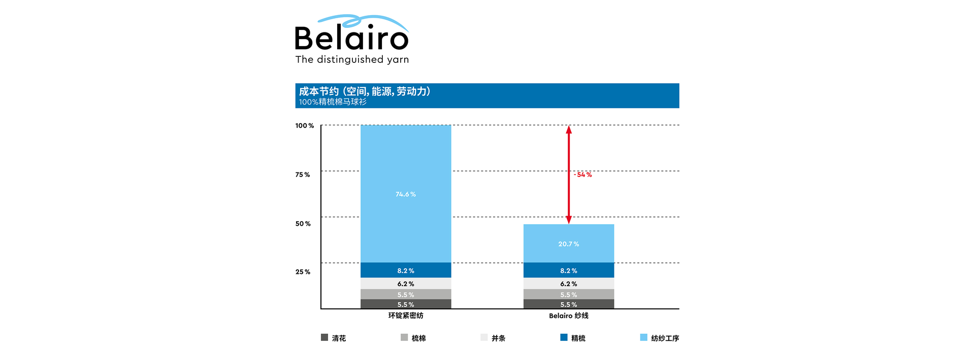 4 Belairo 纱线 - 制作马球衫 - 经济实惠，无与伦比