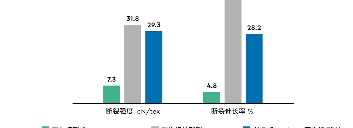 涤纶及其混纺棉条的纤维长度、断裂伸长率_zh