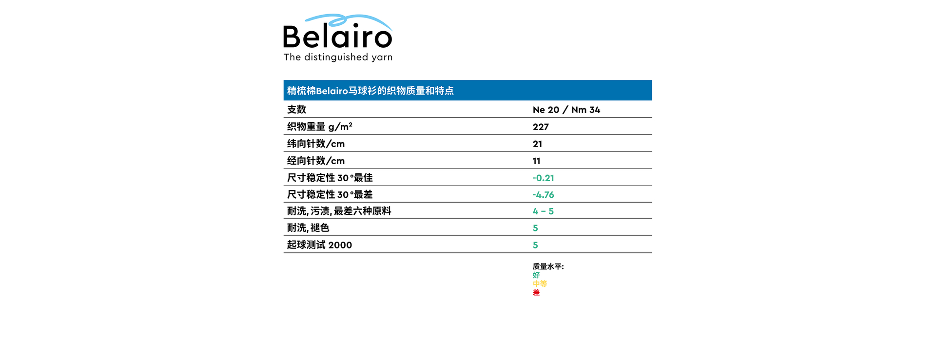 3 使用 Belairo 纱线织造的 珠地（Piqué） 针织品—全优的性能特点