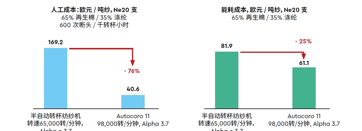 Autocoro 11节省的能耗和人力_zh