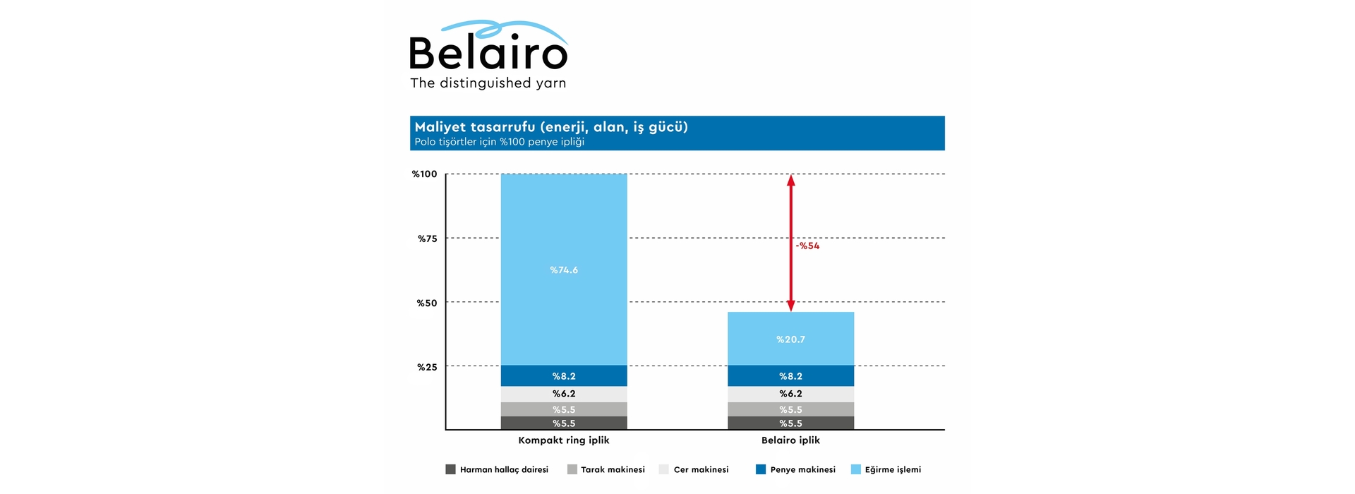 4 Belairo ipliği, polo tişörtler için rakipsiz derecede ekonomik