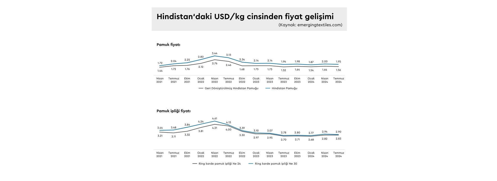 Şekil 4 Hindistan'daki ham madde ve iplik fiyatlarının gelişimi.