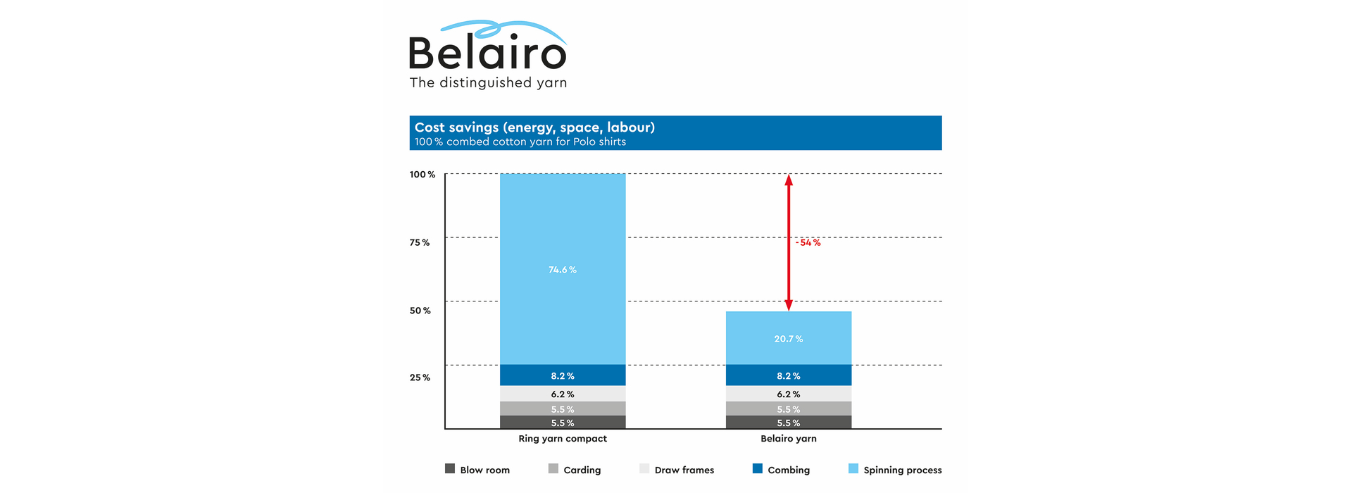 4 Belairo yarn – for polo shirts – unbeatably economical