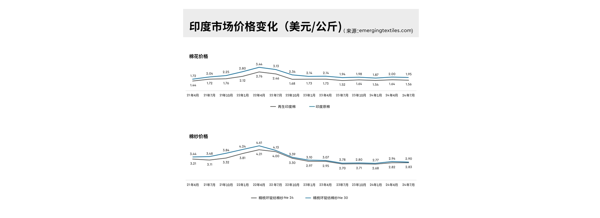 Fig 4 Price development for cotton, recycled cotton and yarn India ZH 3840x1400