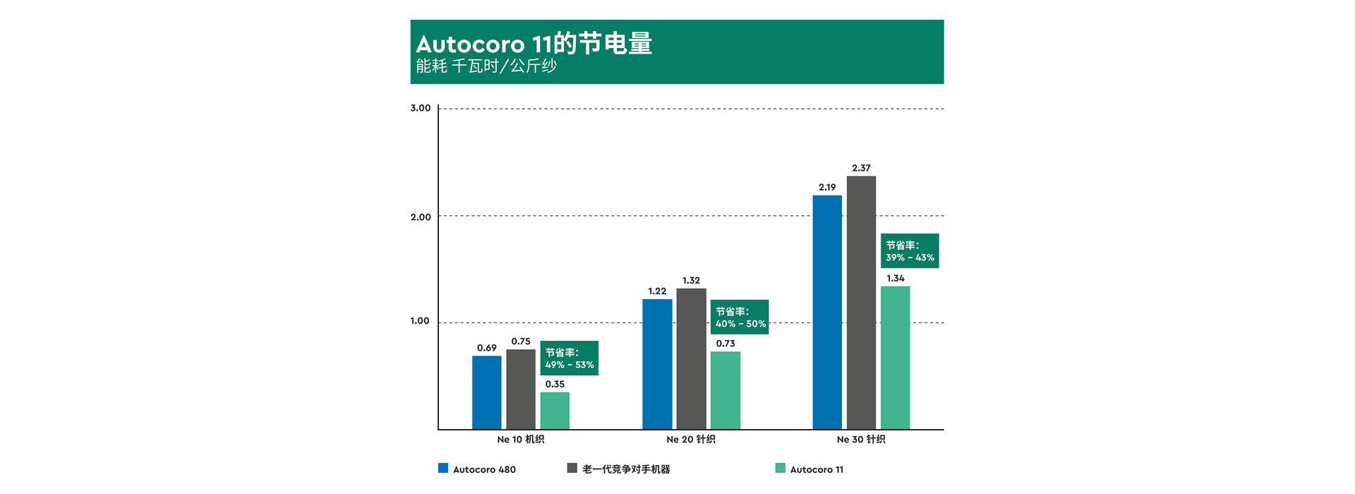 Energy_saving_Autocoro11_kWh_ZH (3840x1400px)