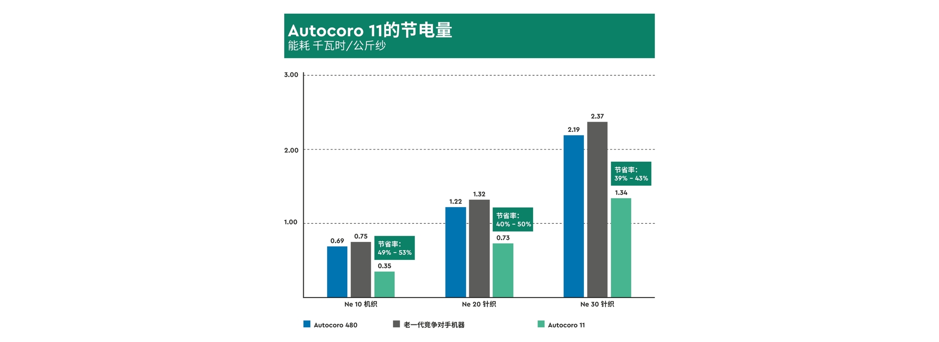 图 2  Autocoro 11 节电量（千瓦时/公斤纱） 