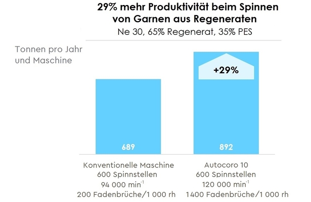 Autocoro Produktivität Tabelle