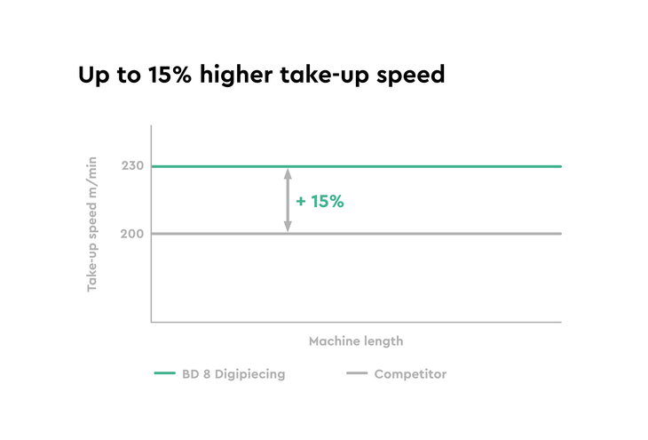 BD 8_diagram_take-up speed
